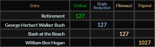 Retirement, George Herbert Walker Bush, and Bash at the Beach all = 127, William Ben Hogan = 1027