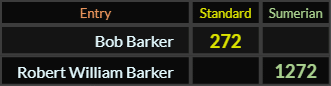Bob Barker = 272 and Robert William Barker = 1272
