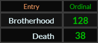 In Ordinal, Brotherhood = 128 and Death = 38