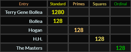 Terry Gene Bollea = 1280, Bollea, Hogan, H.H., and The Masters all = 128