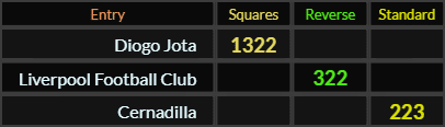 Diogo Jota = 1322, Liverpool Football Club = 322, Cernadilla = 223