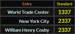 World Trade Center = 1337, New York City and William Henry Cosby both = 2337