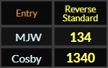 In Reverse Standard, MJW = 134 and Cosby = 1340