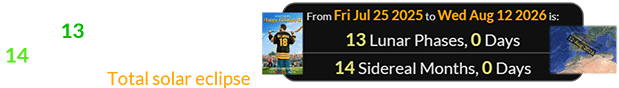 Happy Gilmore 2 came out exactly 13 Lunations (or exactly 14 Sidereal months) before the next Total solar eclipse: