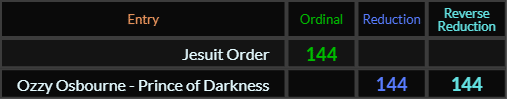 Jesuit Order = 144, Ozzy Osbourne Prince of Darkness = 144 in both Reduction methods