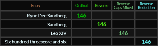 Ryne Dee Sandberg, Sandberg, Leo XIV, and Six hundred threescore and six all = 146