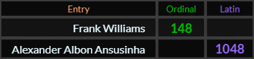 Frank Williams = 148 Ordinal and Alexander Albon Ansusinha = 1048 Latin