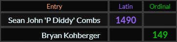 Sean John P Diddy Combs = 1490 and Bryan Kohberger = 149