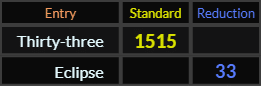 Thirty three = 1515 and Eclipse = 33
