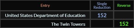 United States Department of Education and The Twin Towers both = 152