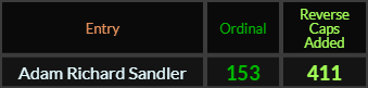 Adam Richard Sandler = 153 Ordinal and 411 Reverse Caps