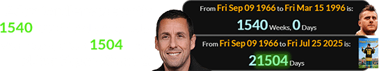 Adam Sandler was exactly 1540 weeks old when MJF was born, and 21504 days old for Happy Gilmore 2: