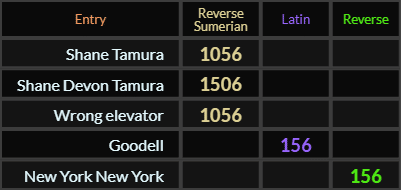 Shane Tamura = 1056, Shane Devon Tamura and Wrong elevator = 1506, Goodell and New York New York both = 156