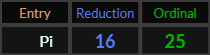 Pi = 16 and 25