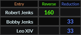 Robert Jenks = 160, Bobby Jenks and Pope Leo XIV both = 33