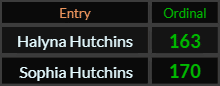 In Ordinal, Halyna Hutchins = 163 and Sophia Hutchins = 170