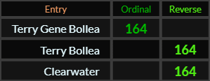 Terry Gene Bollea, Terry Bollea, and Clearwater all = 164