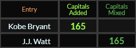 Kobe Bryant and JJ Watt both = 165 Caps