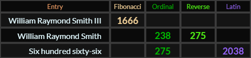 William Raymond Smith III = 1666 Fibonacci, William Raymond Smith = 238 and 275, Six hundred sixty six = 2038 and 275
