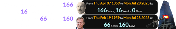 The shooting was exactly 166 years, 16 weeks after Walter Camp’s birth and 66 years, 160 days after Roger Goodell’s: