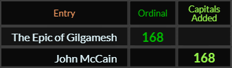 The Epic of Gilgamesh and John McCain both = 168
