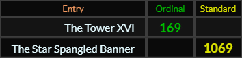 The Tower XVI = 169 and The Star Spangled Banner = 1069