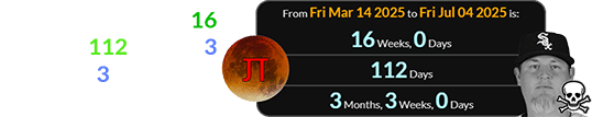 Jenks died exactly 16 weeks, or 112 days, or 3 months, 3 weeks after the Pi Day Lunar Eclipse: