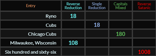 Ryno and Cubs = 18, Chicago Cubs = 180, Milwaukee Wisconsin = 108 and Six hundred and sixty six = 1008