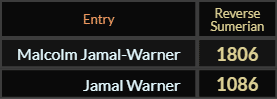 In Reverse Sumerian, Malcolm Jamal Warner = 1806 and Jamal-Warner = 1086