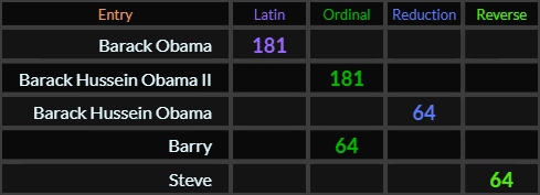 Barack Obama and Barack Hussein Obama II both = 181, Barack Hussein Obama, Barry, and Steve all = 64