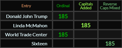 Donald John Trump, Linda McMahon, World Trade Center, and Sixteen all = 185