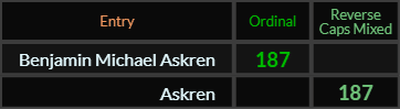 Benjamin Michael Askren and Askren both = 187