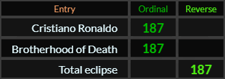 Cristiano Ronaldo, Brotherhood of Death, and Total eclipse both = 187