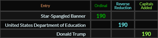 Star Spangled Banner, United States Department of Education, and Donald Trump all = 190