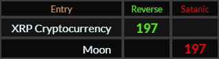 XRP Cryptocurrency and Moon both = 197