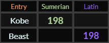 Kobe abd Beast both = 198