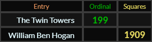 The Twin Towers = 199 and William Ben Hogan = 1909