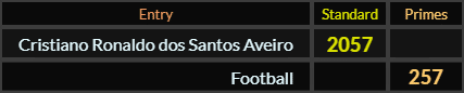 Cristiano Ronaldo dos Santos Aveiro = 2057 and Football = 257
