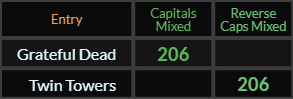 Grateful Dead and Twin Towers both = 206 Caps Mixed