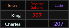 King and Charles both = 207