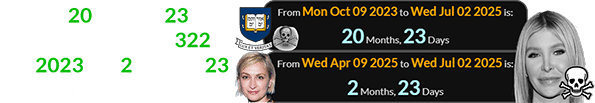 ZXW 20 months, 23 days after Yale turned 322 in 2023 and 2 months, 23 days after Halyna’s birthday:
