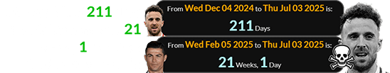Jota was killed 211 days after his birthday and 21 weeks, 1 day after Cristiano Ronaldo’s: