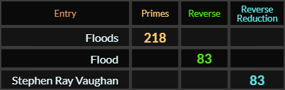 Floods = 218, Flood = 83, Stephen Ray Vaughan = 83