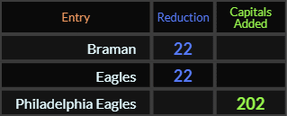 Braman and Eagles = 22, Philadelphia Eagles = 202