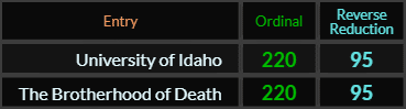 University of Idaho and The Brotherhood of Death both = 220 and 95