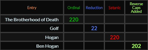The Brotherhood of Death = 220, Golf = 22, Hogan = 220 and Ben Hogan = 202