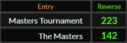 In Reverse, Masters Tournament = 223 and The Masters = 142