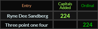 Ryne Dee Sandberg and Three point one four both = 224