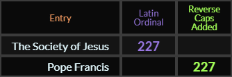 The Society of Jesus and Pope Francis both = 227