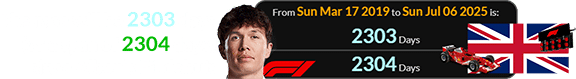 The race will be 2303 days (or a span of 2304 days) since Albon’s F1 debut: